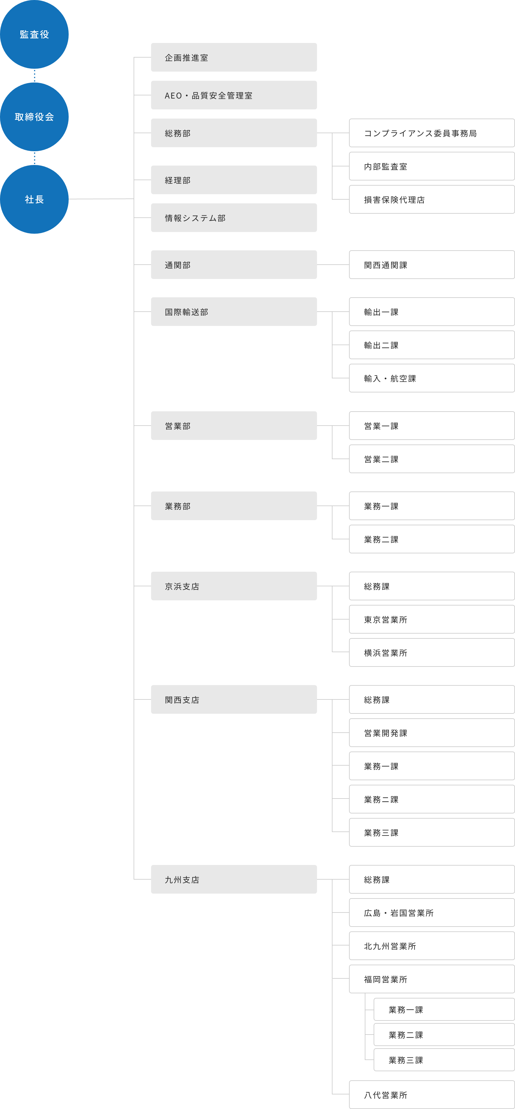 組織図