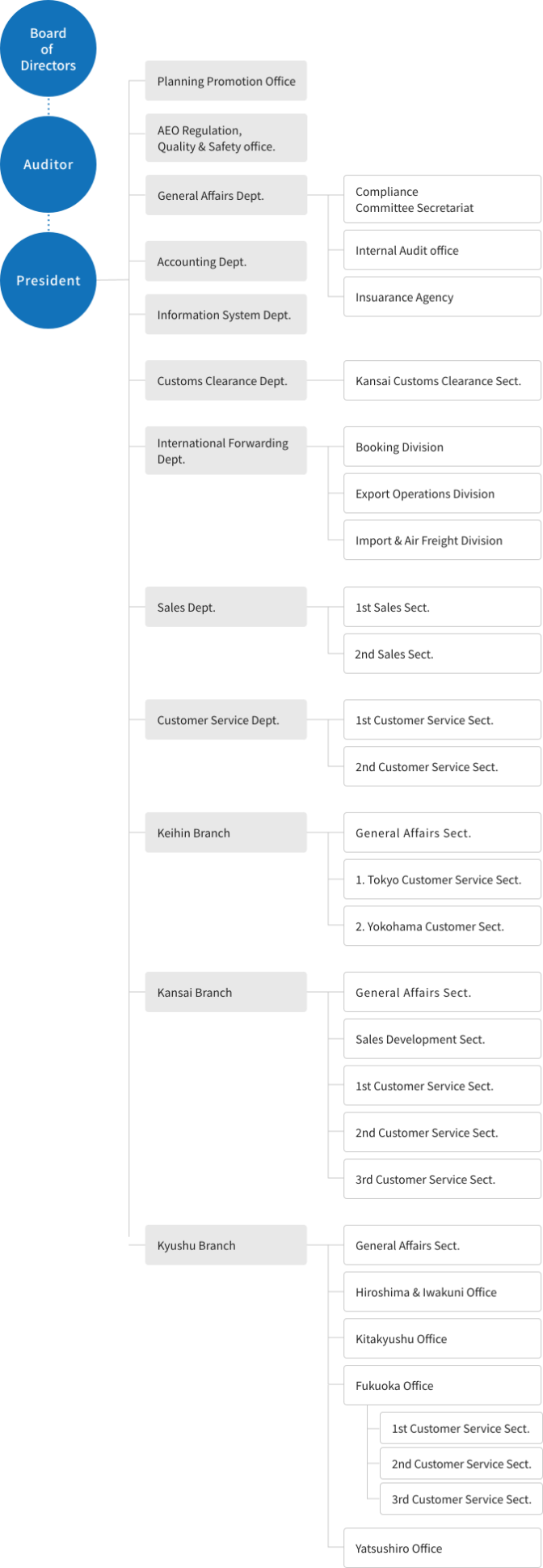 Organization chart