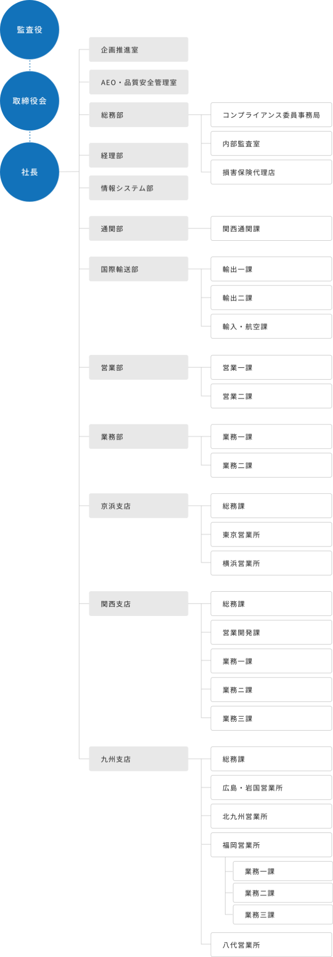 組織図