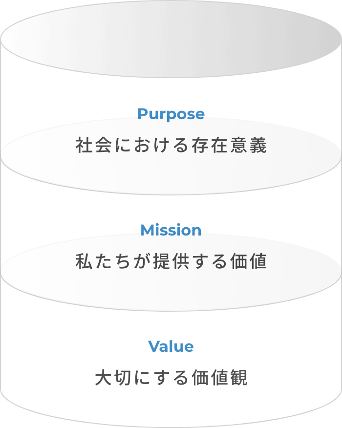 社会における存在意義 私たちが提供する価値 大切にする価値観