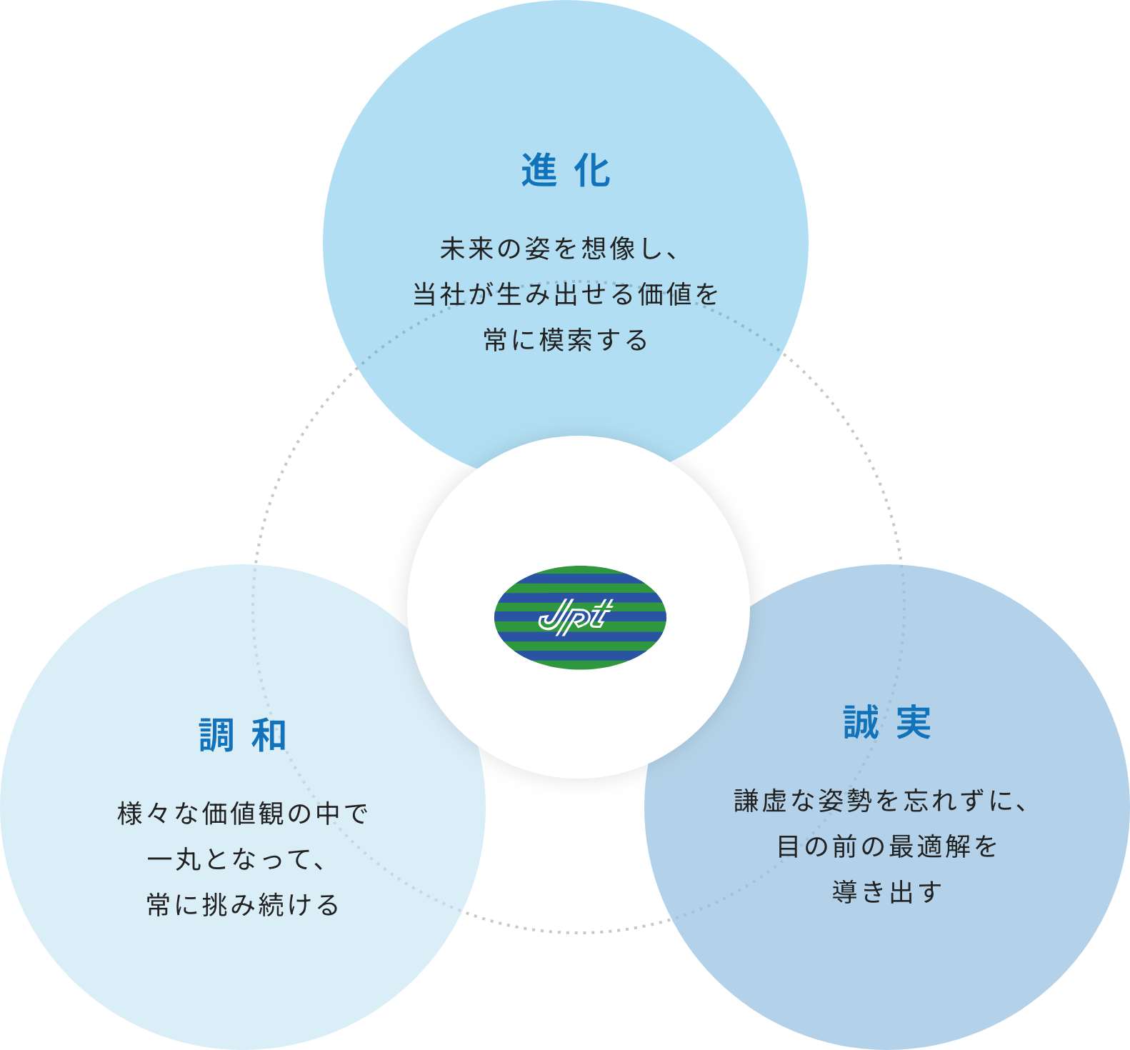 Jpt 進化 調和 誠実