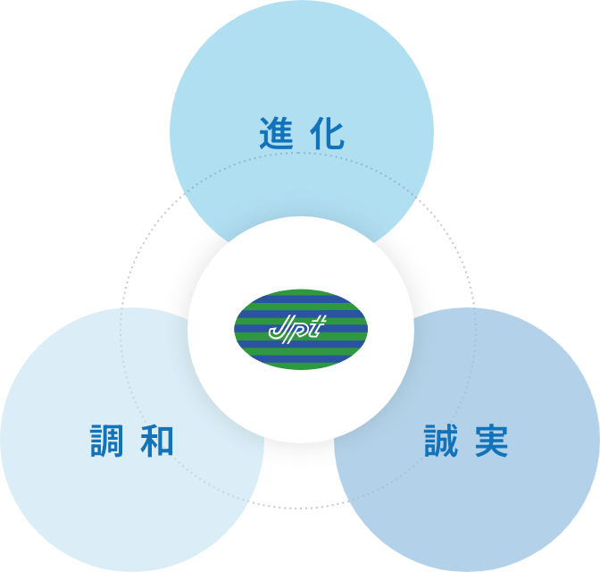Jpt 進化 調和 誠実