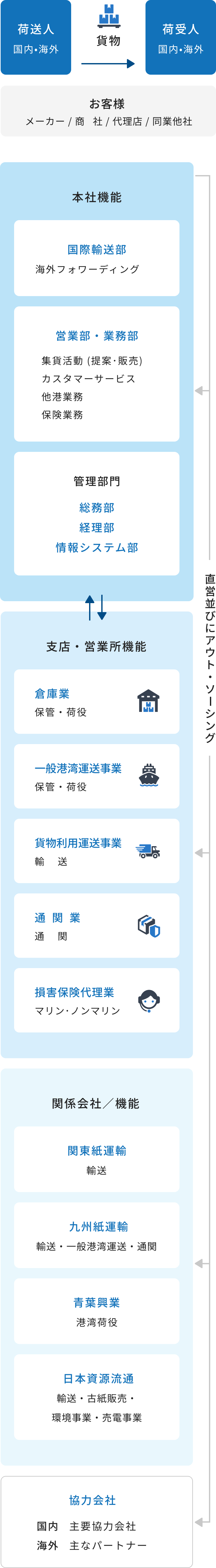直営並びにアウト・ソーシング