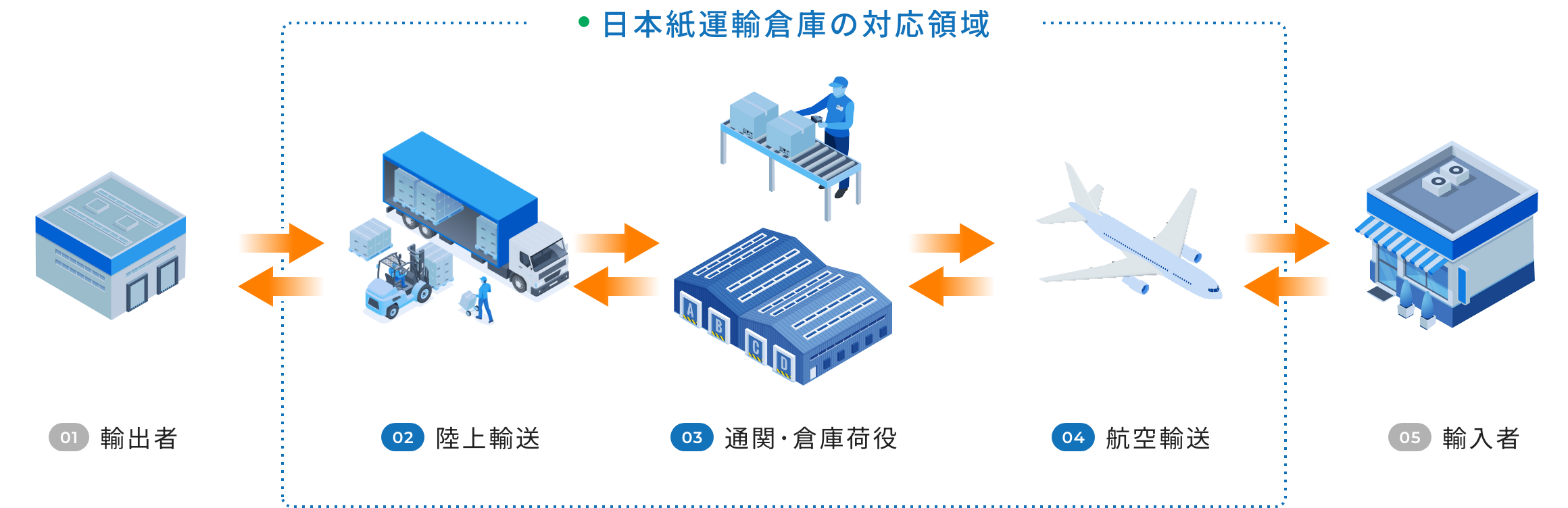 日本紙運輸倉庫の対応領域