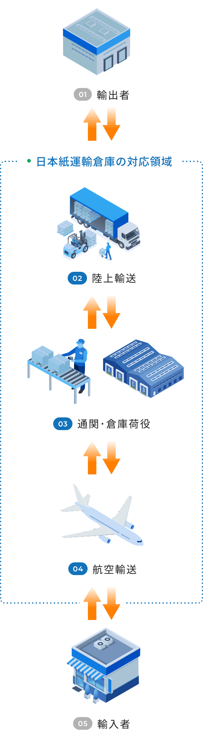 日本紙運輸倉庫の対応領域