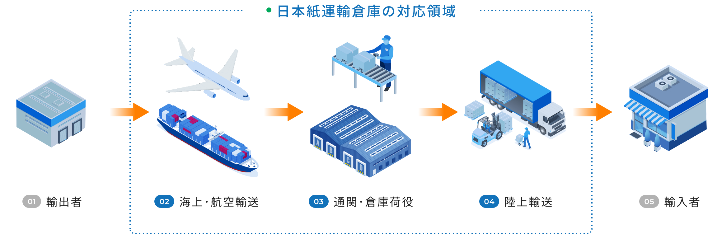 日本紙運輸倉庫の対応領域