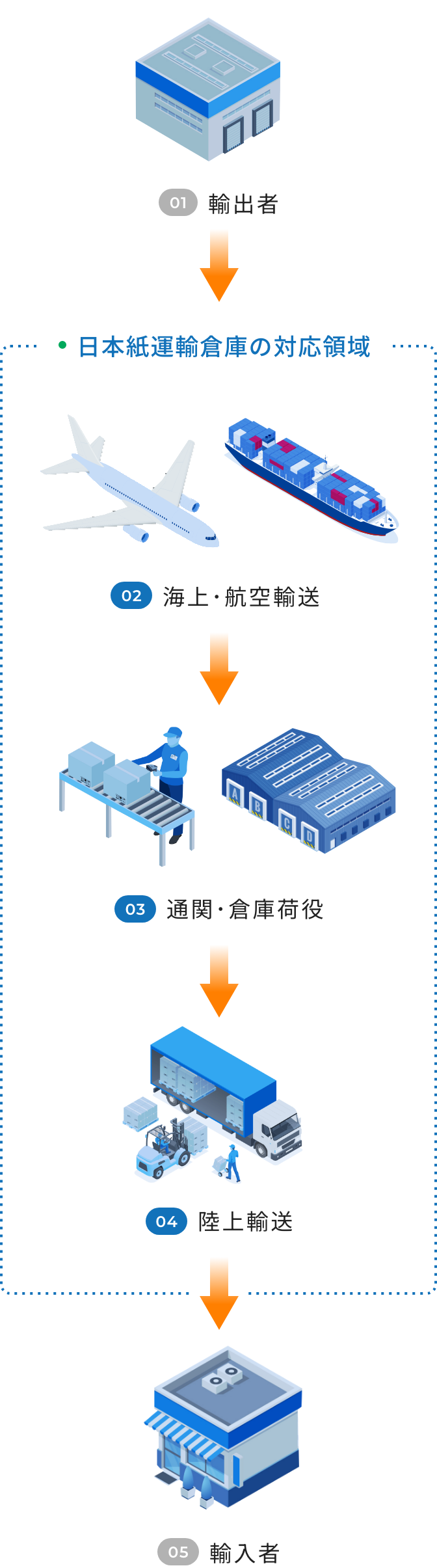 日本紙運輸倉庫の対応領域