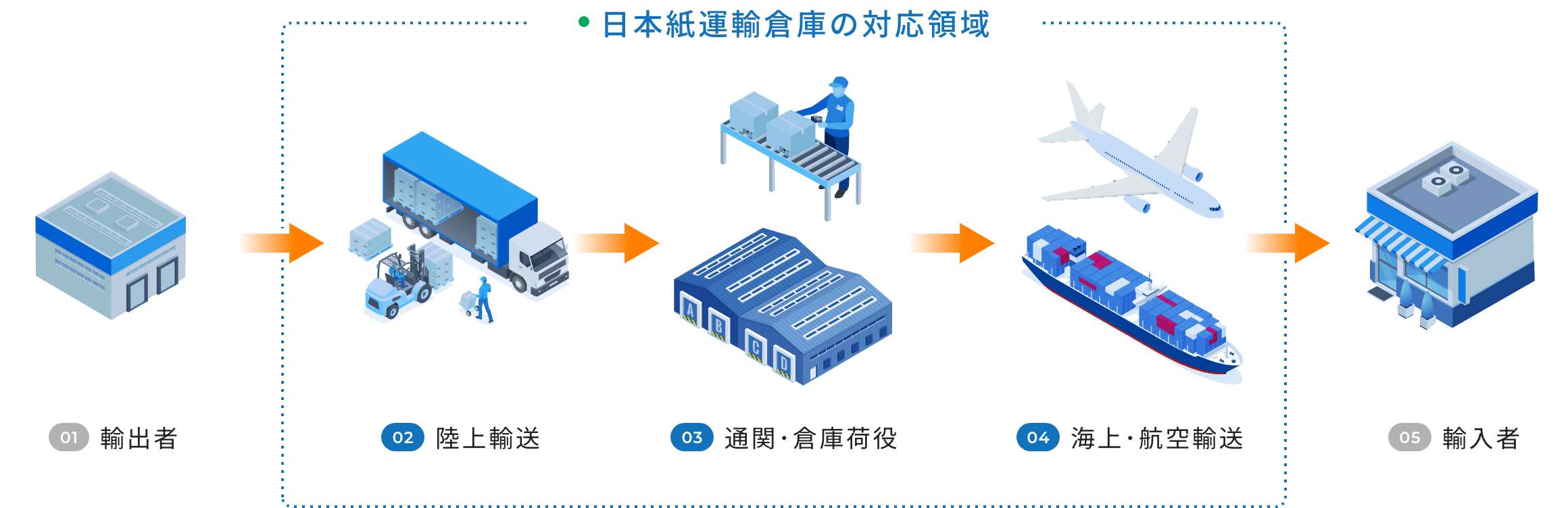 日本紙運輸倉庫の対応領域