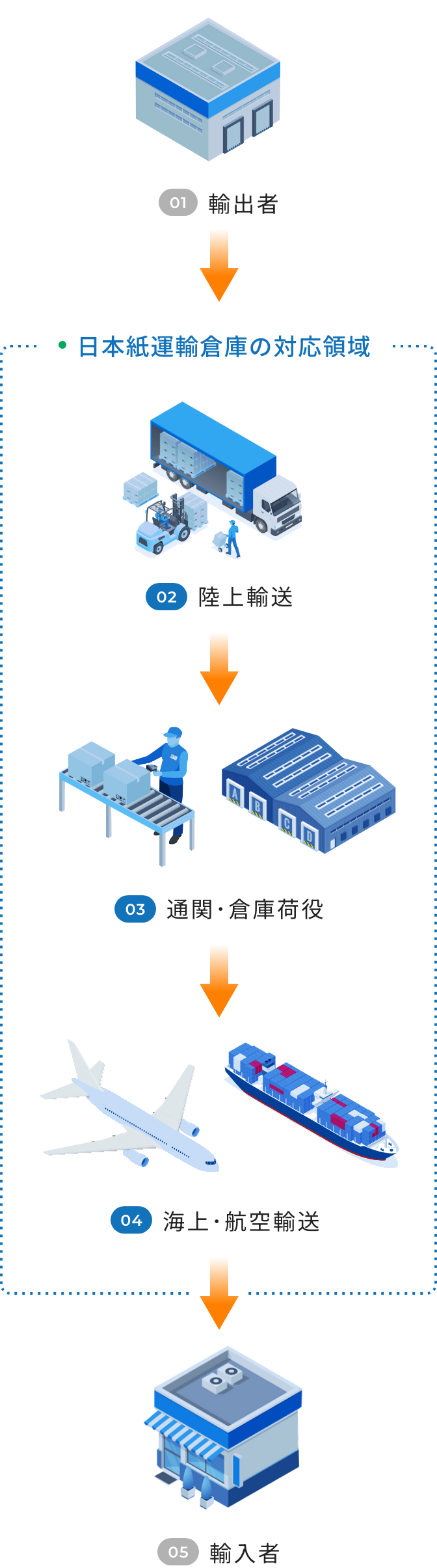 日本紙運輸倉庫の対応領域