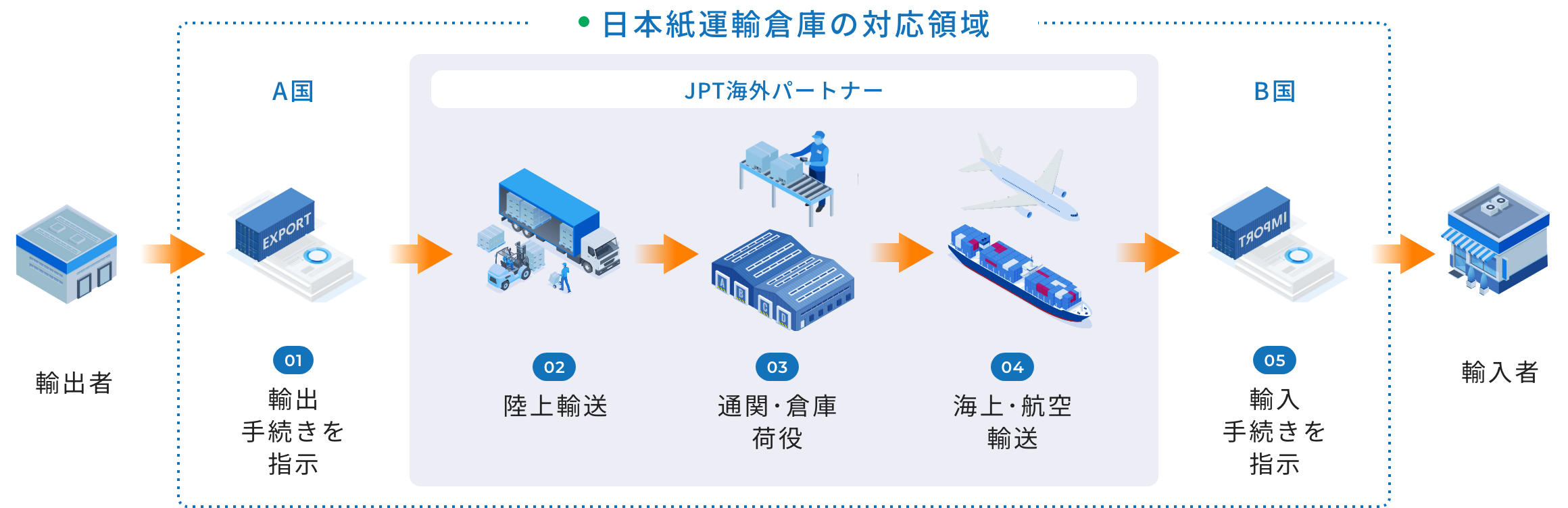 日本紙運輸倉庫の対応領域