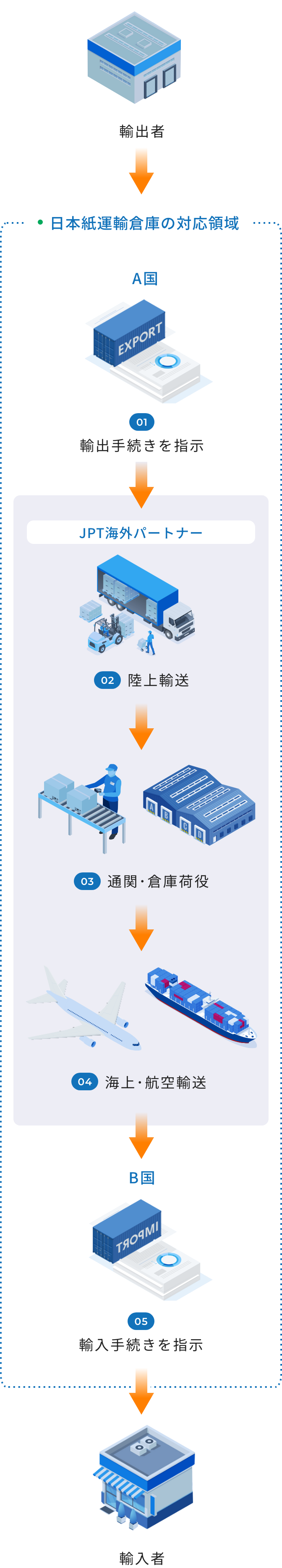 日本紙運輸倉庫の対応領域