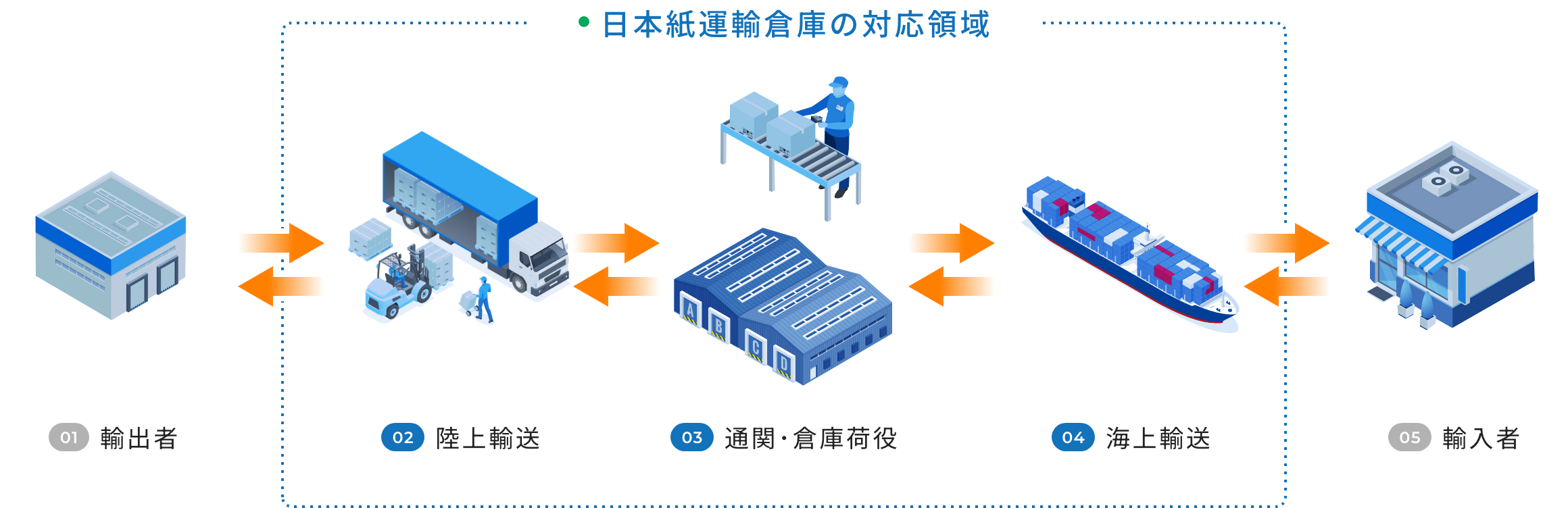 日本紙運輸倉庫の対応領域