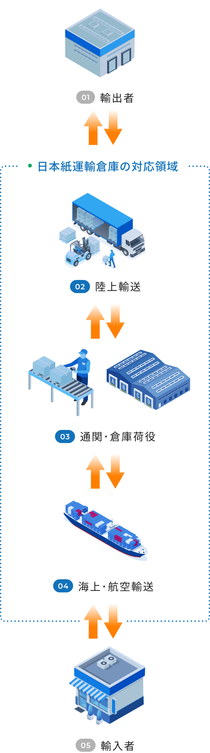 日本紙運輸倉庫の対応領域
